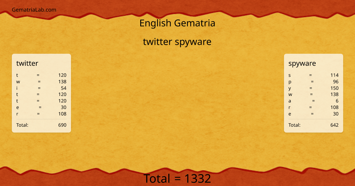 twitter spyware in english Gematria